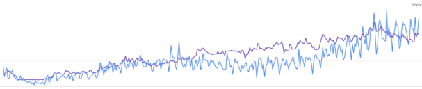 Line graph displaying two fluctuating data trends over time, with one line in blue and the other in purple, indicating a correlation between different metrics such as user impressions and clicks in an eCommerce website after increasing eeat.